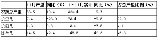 2012111ȫr(nng)ˎa(chn)