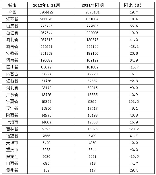 20121-11¸ʡr(nng)ˎԭˎa(chn)